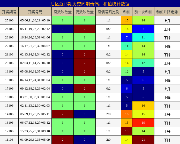 奇偶分析，和值分析
