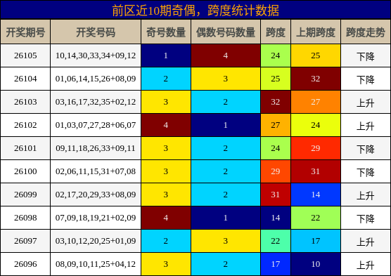 奇偶分析，跨度分析