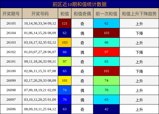 和值分析