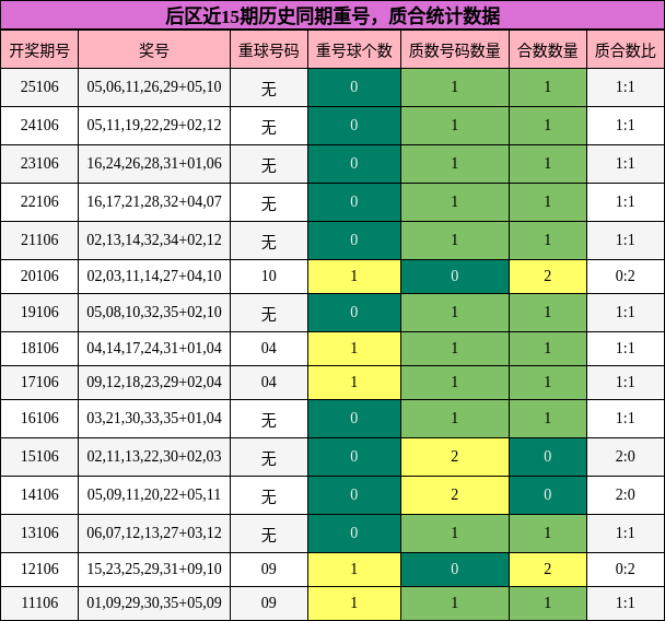 重号分析，质合分析