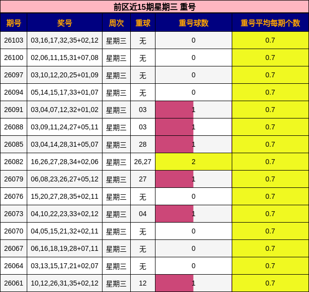 前区近15期星期三 重号