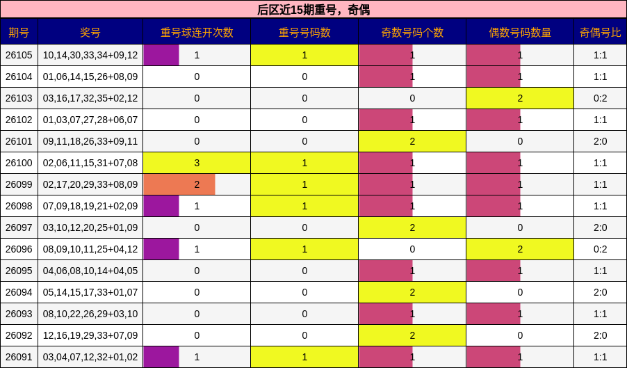 后区近15期重号，奇偶