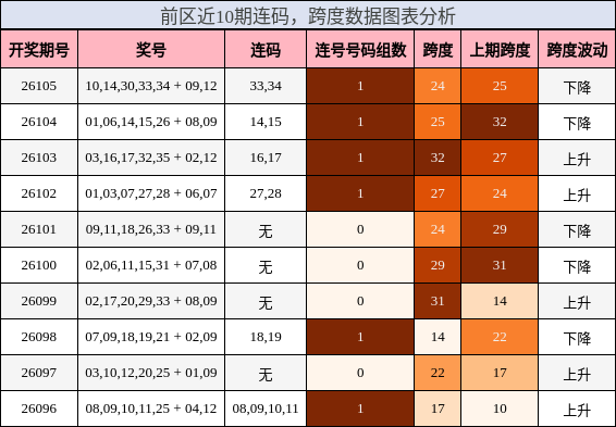 连码分析,跨度分析