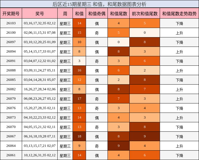 和值分析,和尾分析