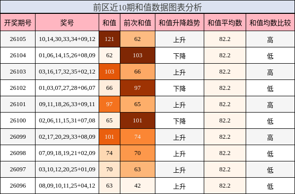 和值分析
