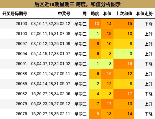 后区近10期星期三 跨度,和值分析图示