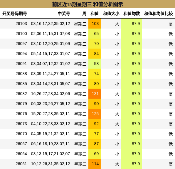 前区近15期星期三 和值分析图示