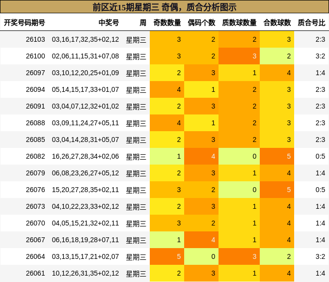 前区近15期星期三 奇偶,质合分析图示