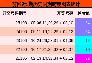 前区近5期历史同期跨度图表统计