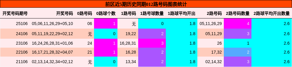 前区近5期历史同期012路号码图表统计