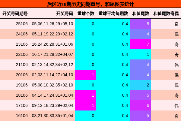 后区近10期历史同期重号,和尾图表统计