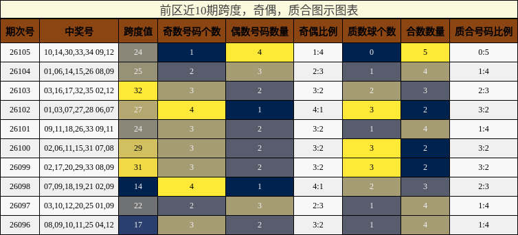 跨度分析，奇偶分析，质合分析