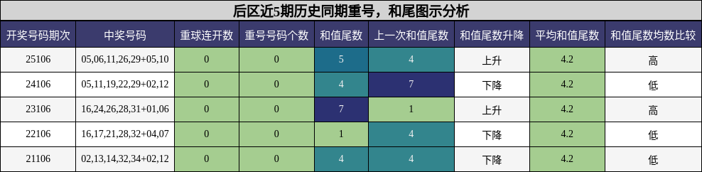 重号分析，和尾分析