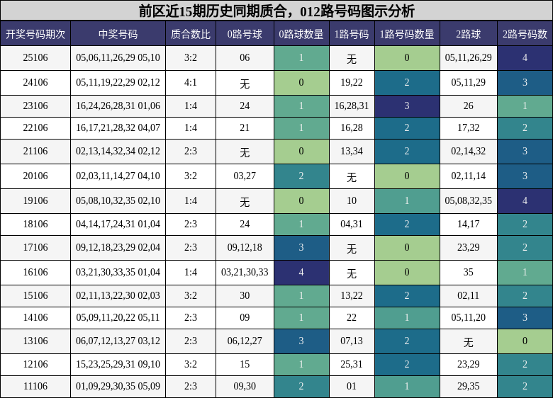 质合分析，012路号码分析