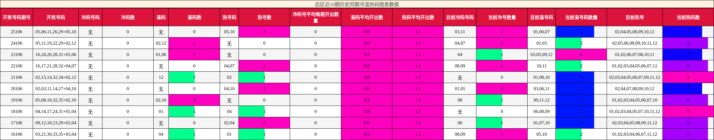 后区近10期历史同期冷温热码图表数据