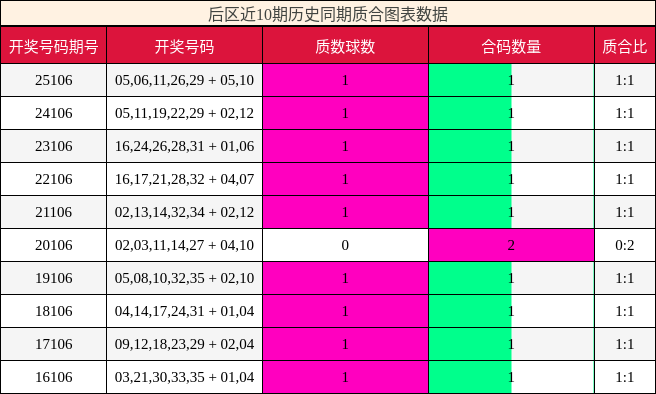 后区近10期历史同期质合图表数据