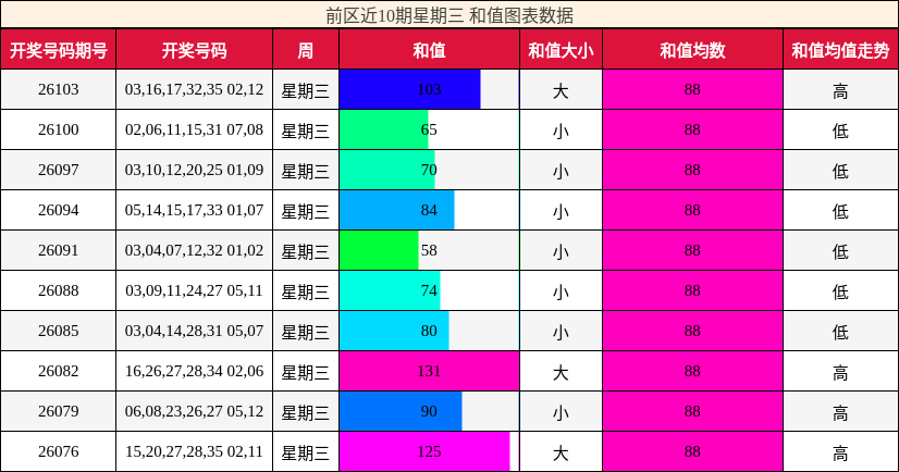 前区近10期星期三 和值图表数据