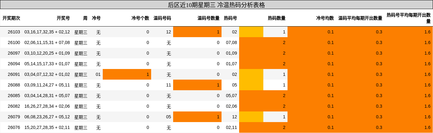 冷温热码分析