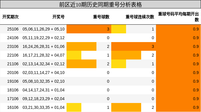 重号分析