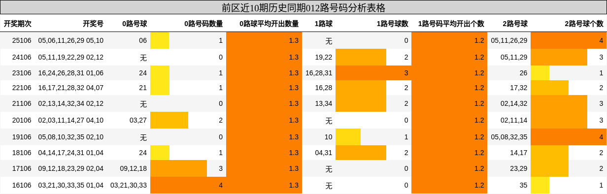 012路号码分析