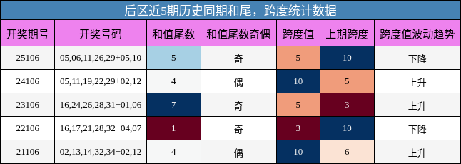 和尾分析，跨度分析