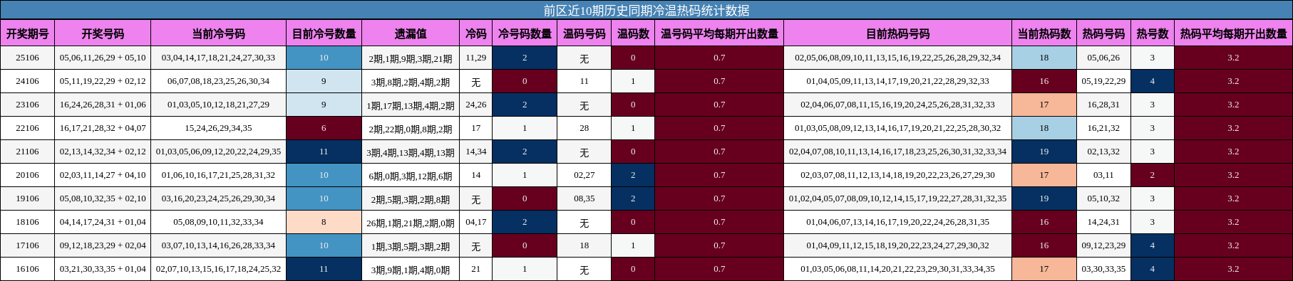 冷温热码分析