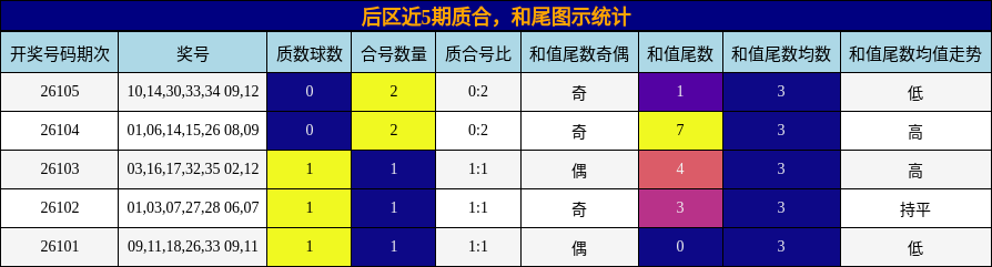 后区近5期质合，和尾图示统计