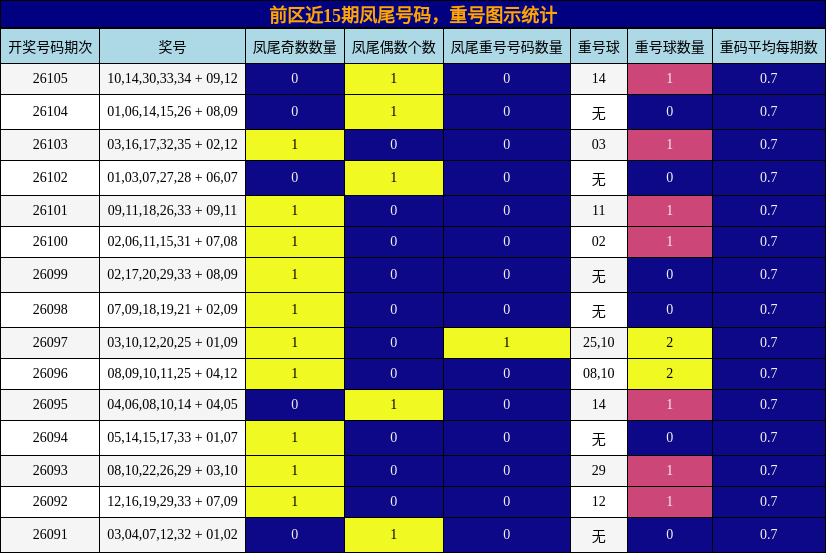 前区近15期凤尾号码，重号图示统计