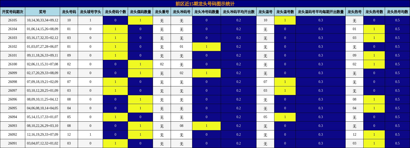 前区近15期龙头号码图示统计