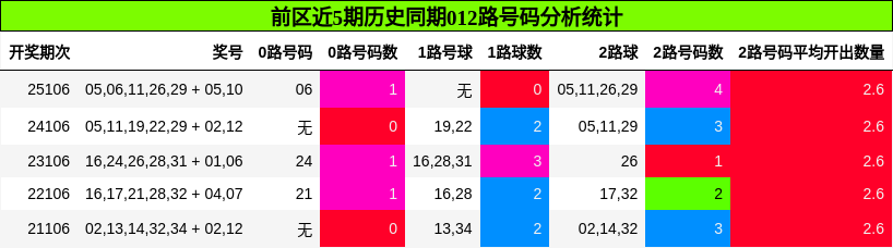 前区近5期历史同期012路号码分析统计