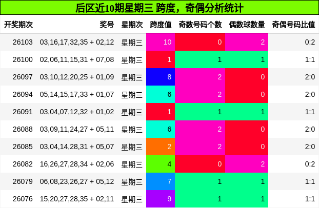 后区近10期星期三 跨度，奇偶分析统计