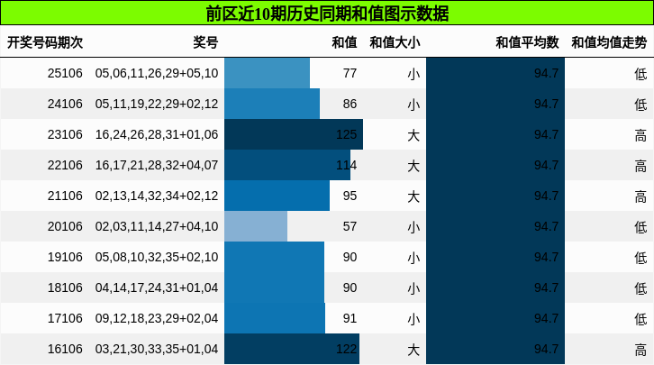 和值分析