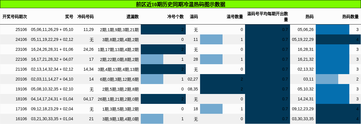 冷温热码分析