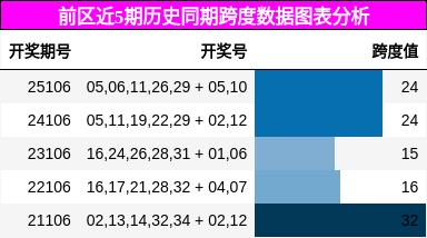 跨度分析