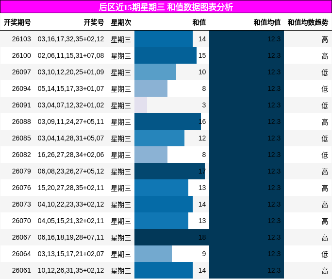 和值分析