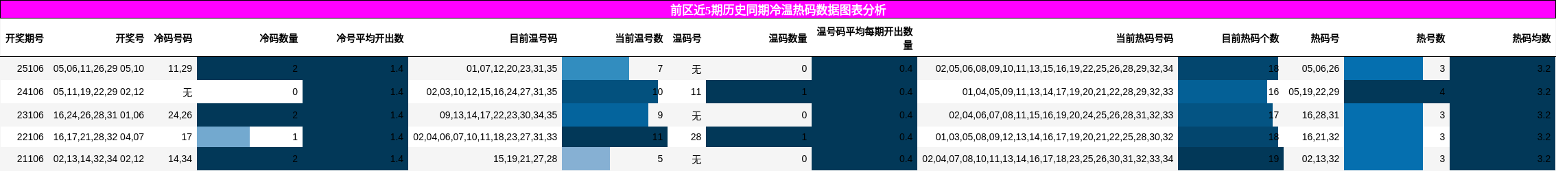 冷温热码分析
