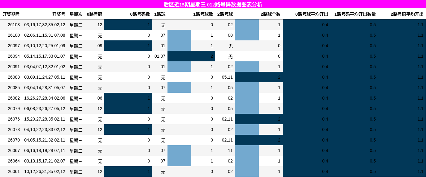 012路号码分析