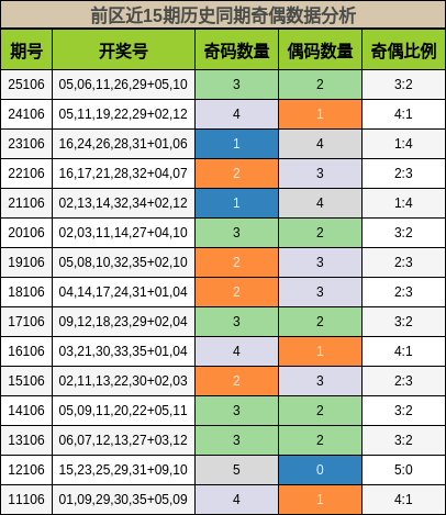 前区近15期历史同期奇偶数据分析