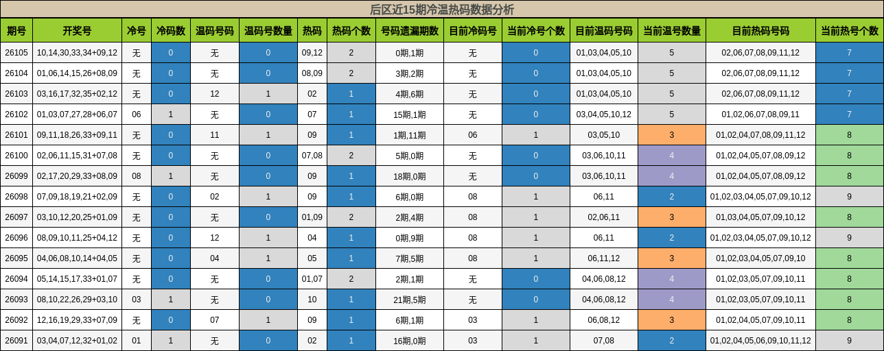 后区近15期冷温热码数据分析