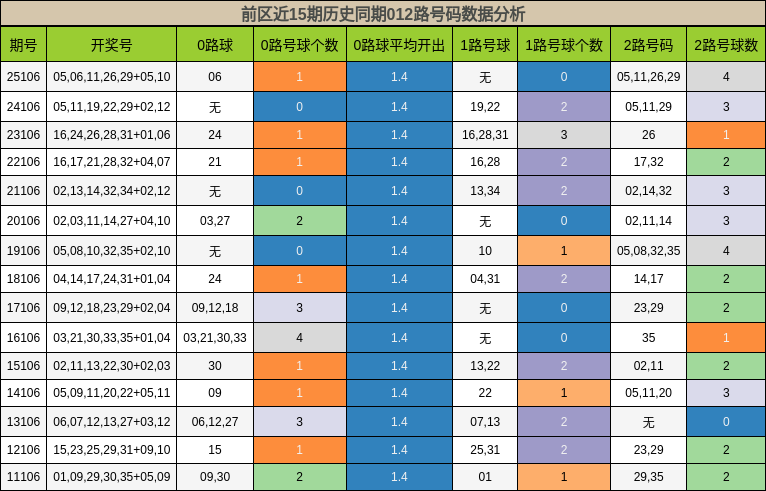 前区近15期历史同期012路号码数据分析