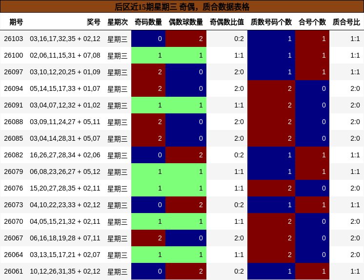 后区近15期星期三 奇偶，质合数据表格