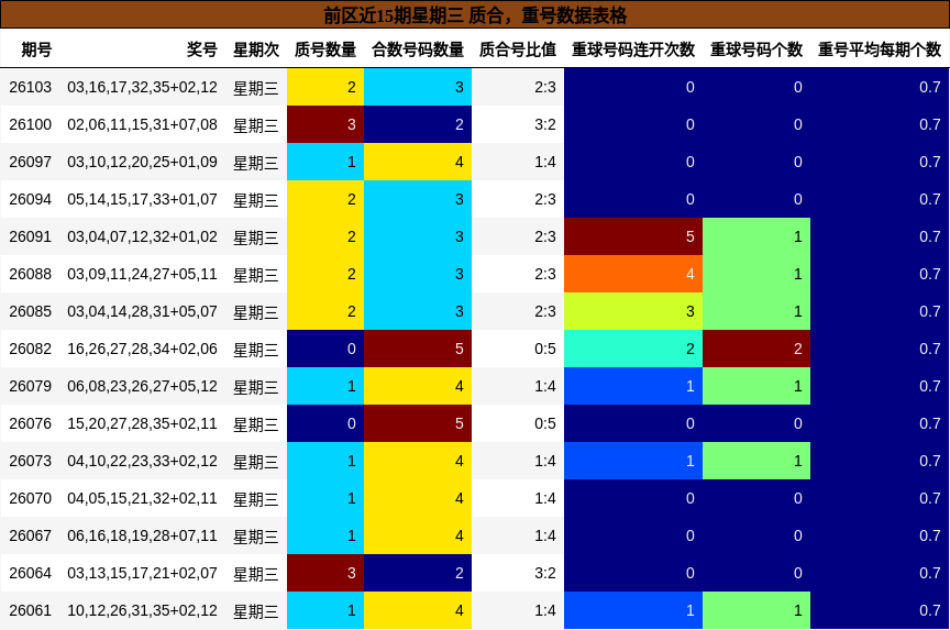 前区近15期星期三 质合，重号数据表格