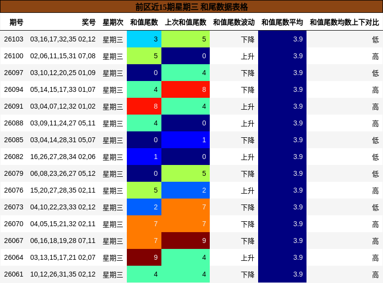 前区近15期星期三 和尾数据表格