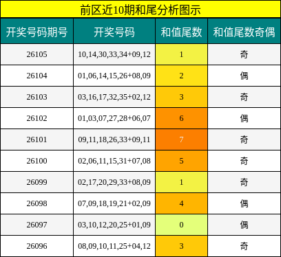 和尾分析