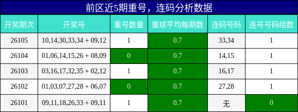 重号分析，连码分析