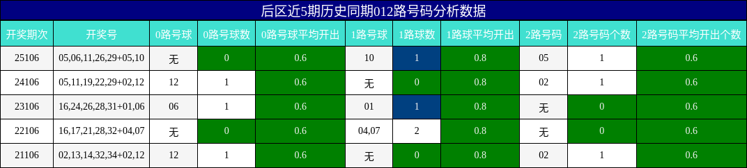 012路号码分析