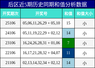 和值分析