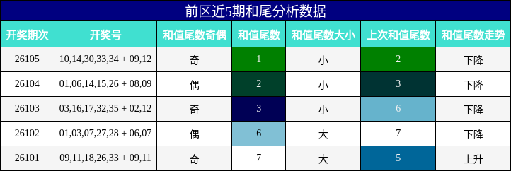 和尾分析