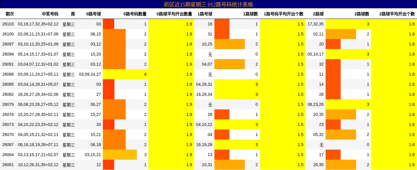 前区近15期星期三 012路号码统计表格