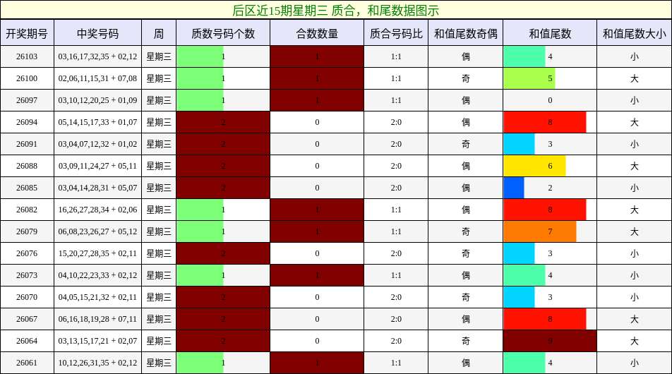 后区近15期星期三 质合，和尾数据图示